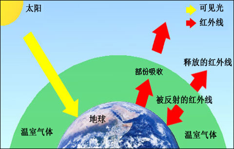 温室效应简图图片